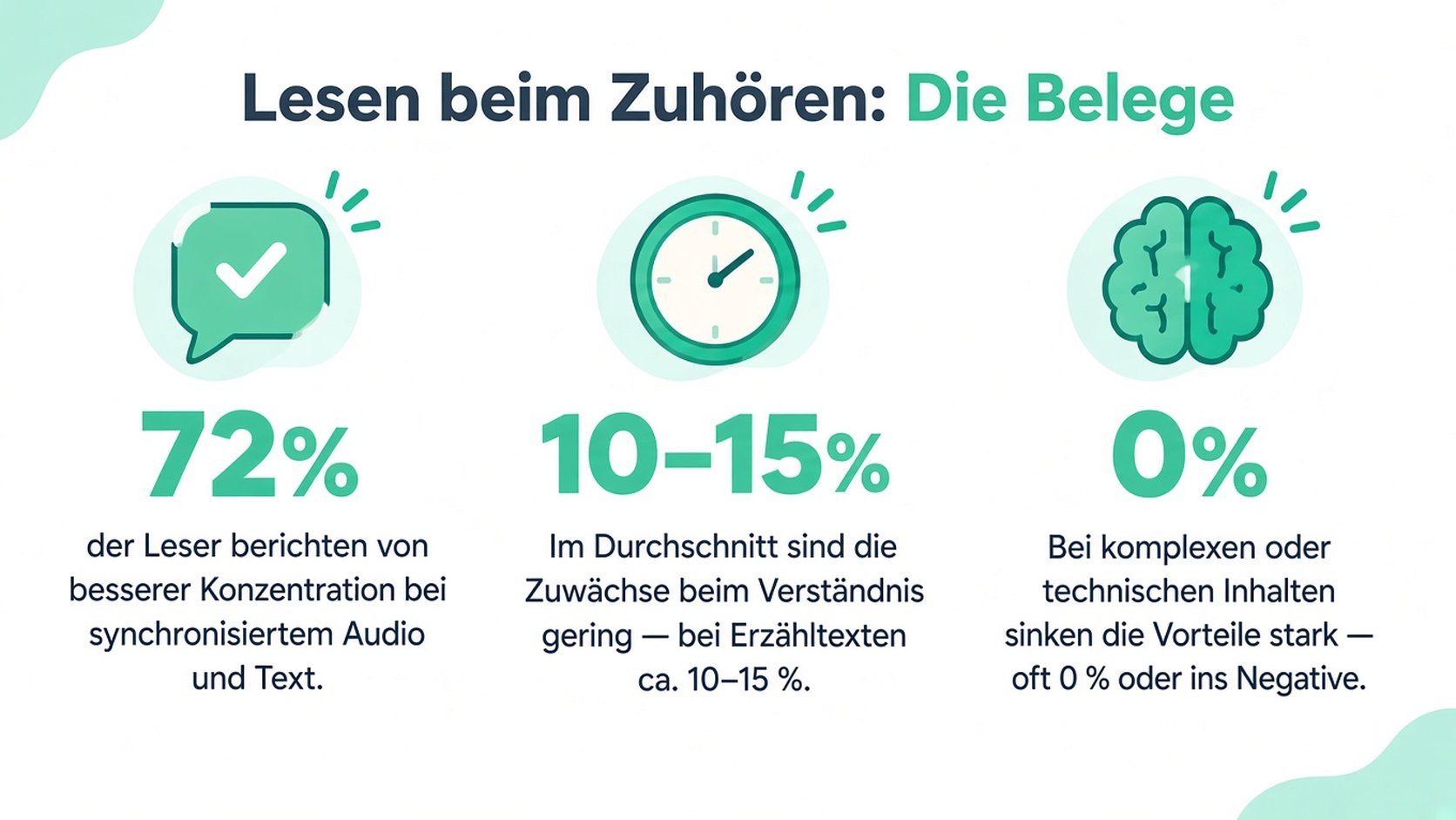 Eine Infografik, die die Forschung zum Lesen beim Zuhören zusammenfasst und höhere Konzentration, bessere Verständlichkeit sowie mögliche Leistungseinbußen hervorhebt.
