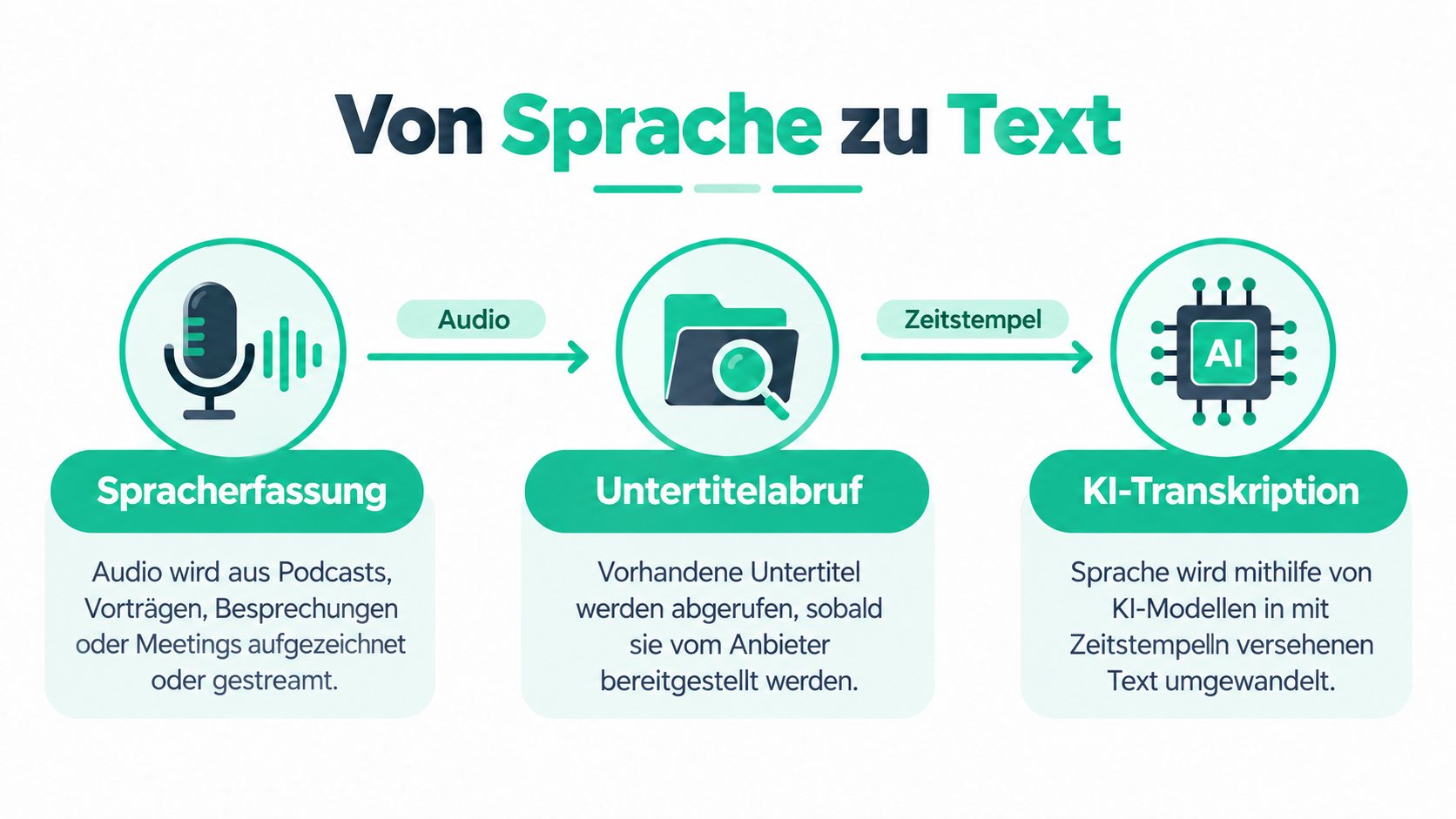 Eine Infografik, die den Prozess der Umwandlung von Audioaufnahmen in mit Zeitstempeln versehenen Text mithilfe von KI-Technologie veranschaulicht.