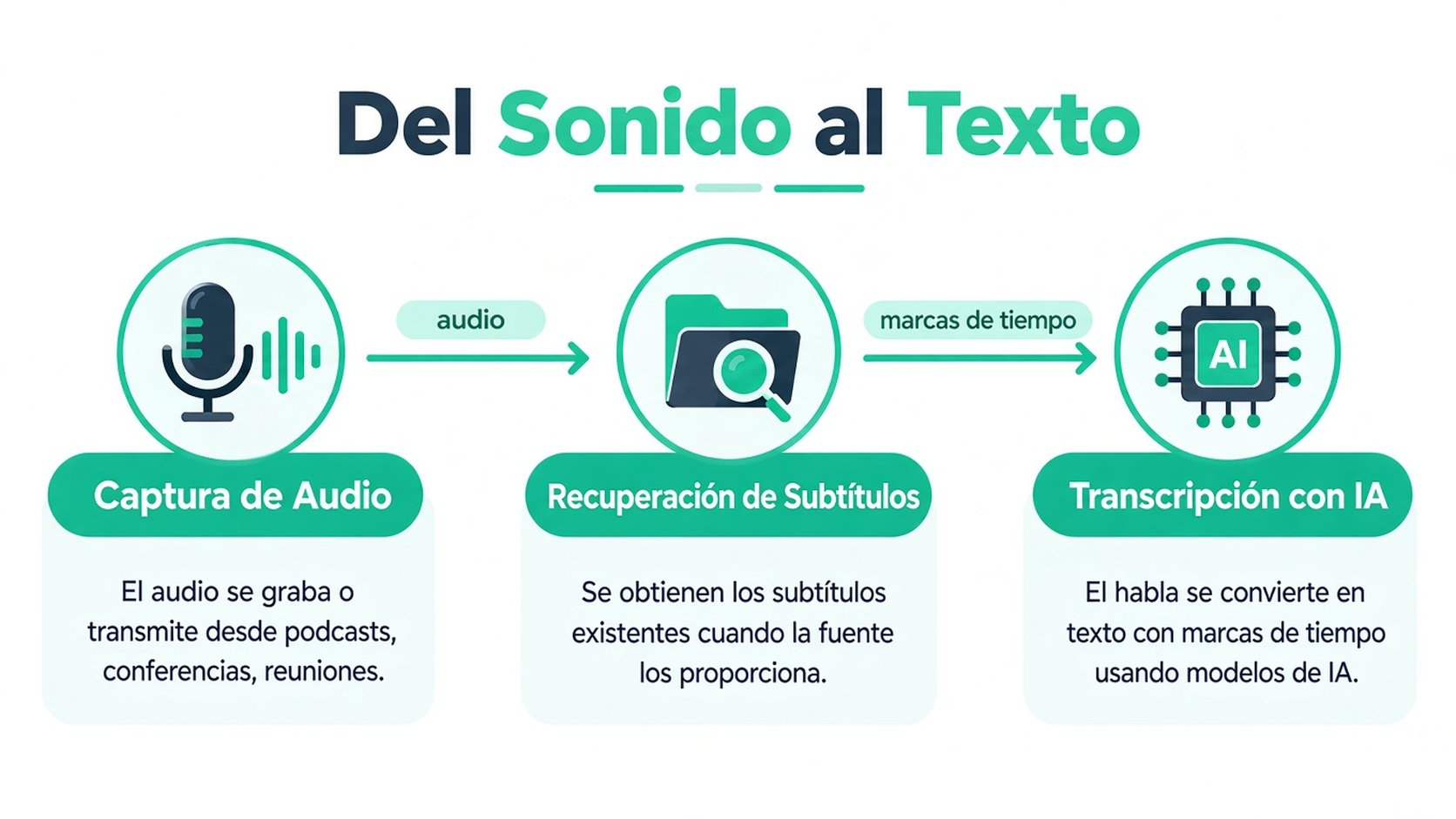 Diagrama infográfico que ilustra el proceso de convertir grabaciones de audio en texto con marcas de tiempo mediante tecnología de IA.