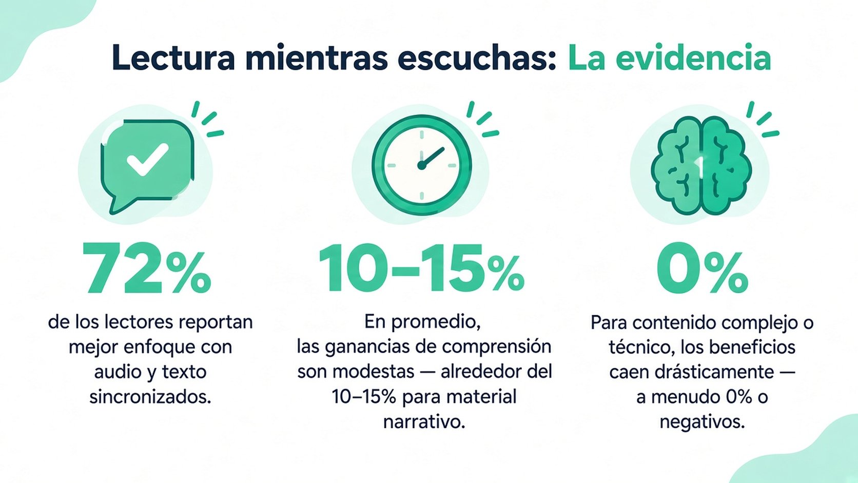 Una infografía que resume la investigación sobre leer mientras se escucha, destacando las mejoras de concentración y comprensión, así como posibles descensos del rendimiento.