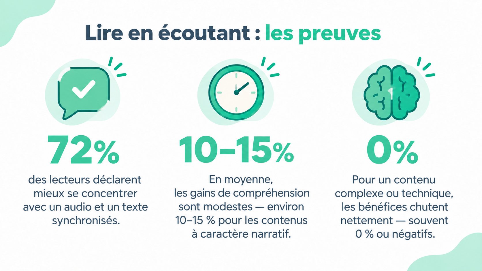 Infographie résumant les recherches sur la lecture tout en écoutant, mettant en évidence les gains de concentration, les améliorations de la compréhension et les baisses potentielles de performance.