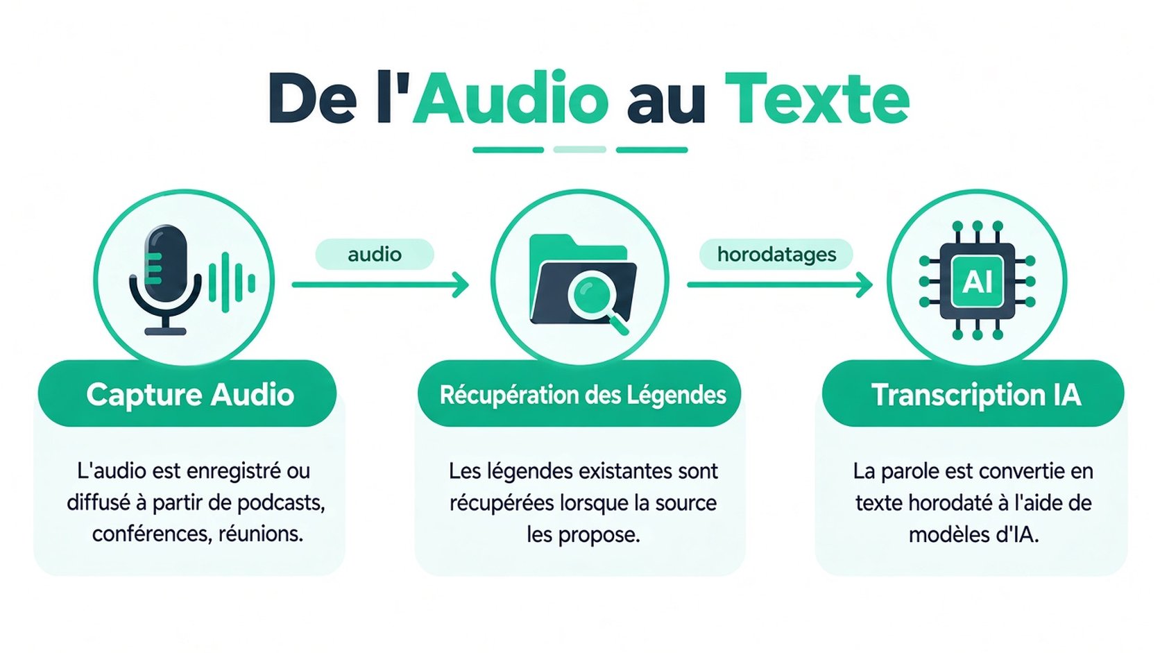 Un diagramme infographique illustrant le processus de conversion d'enregistrements audio en texte horodaté grâce à la technologie IA.