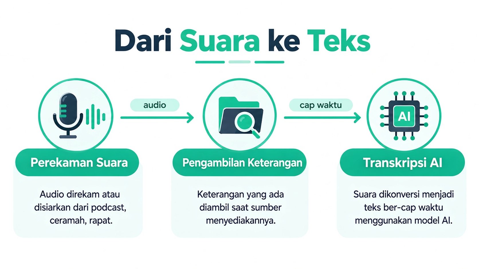 Diagram infografis yang menggambarkan proses mengubah rekaman audio menjadi teks bertanda waktu melalui teknologi AI.