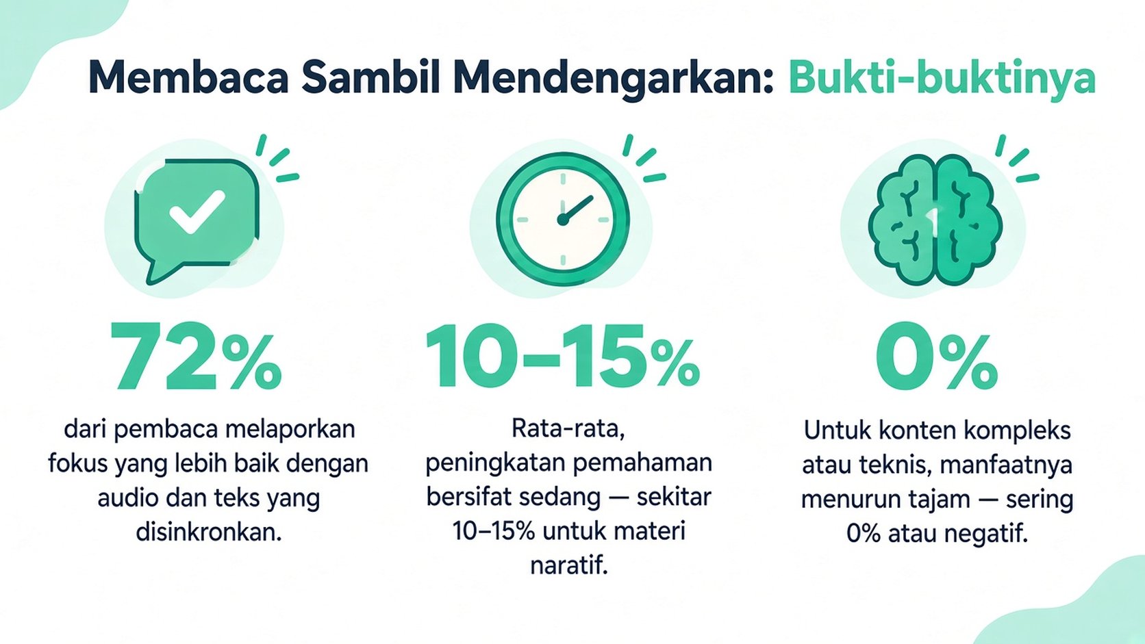 Infografis yang merangkum penelitian tentang membaca sambil mendengarkan, menyoroti peningkatan fokus, perbaikan pemahaman, dan potensi penurunan performa.