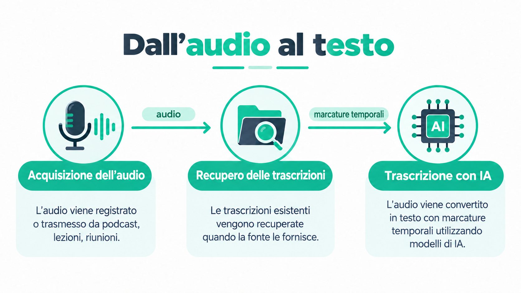 Un diagramma infografico che illustra il processo di conversione di registrazioni audio in testo con timestamp tramite la tecnologia AI.