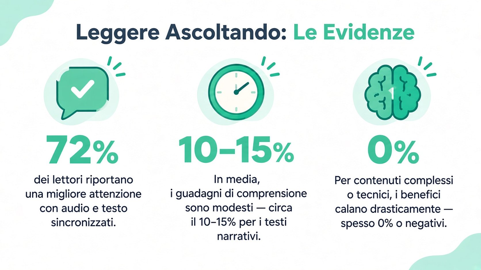 Un’infografica che riassume la ricerca sulla lettura durante l’ascolto, evidenziando i miglioramenti della concentrazione e della comprensione e i potenziali cali delle prestazioni.