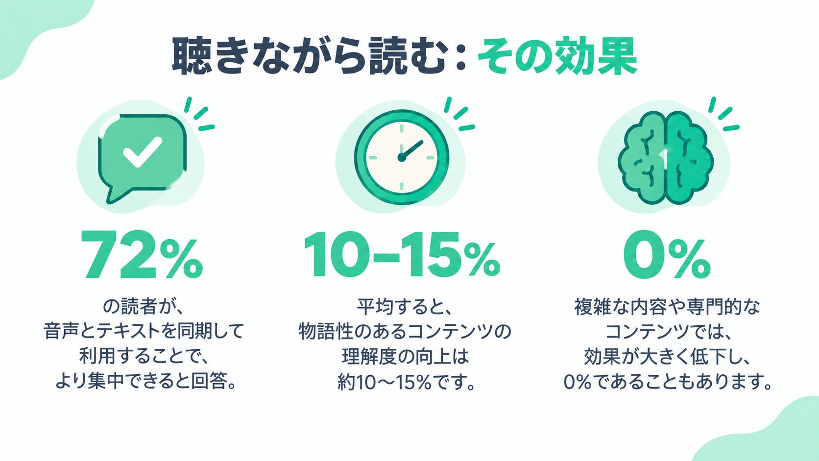 読みながら聴くことに関する研究をまとめたインフォグラフィック。集中力の向上、理解度の改善、潜在的なパフォーマンス低下を示している。