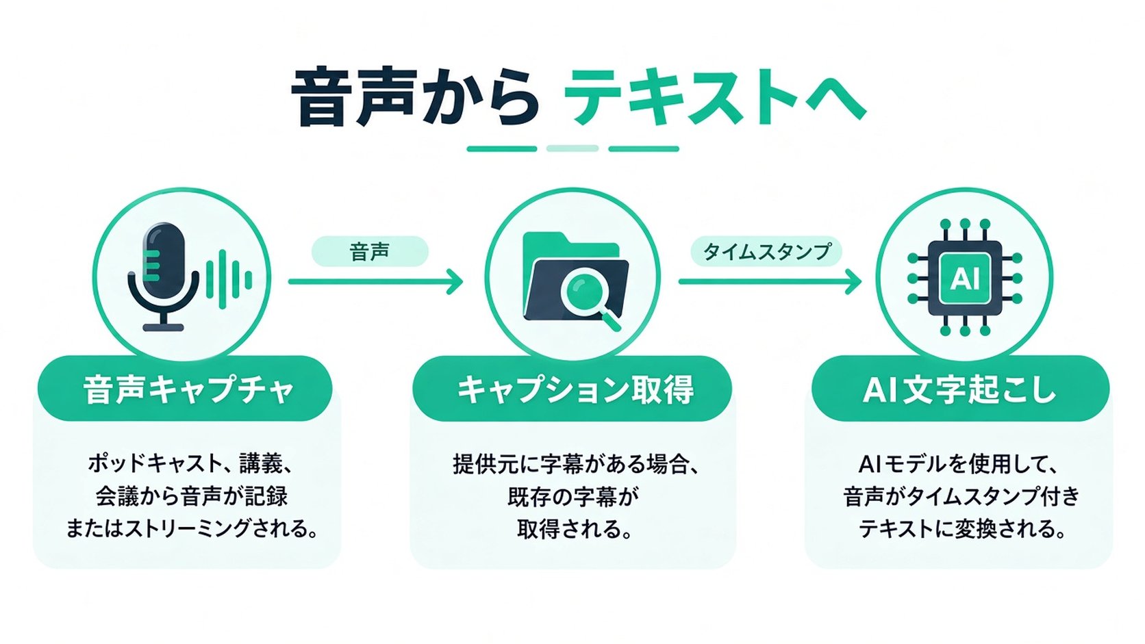 AI技術によって音声録音をタイムスタンプ付きのテキストに変換するプロセスを示したインフォグラフィック図。