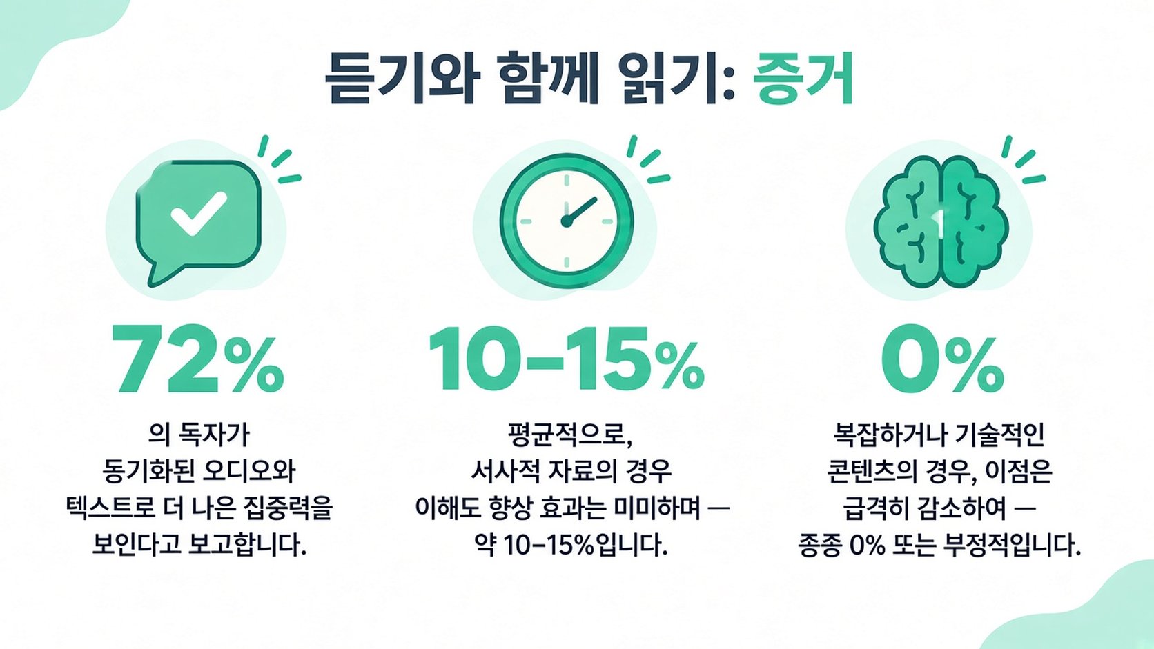 읽으면서 듣기에 관한 연구를 요약하고 집중력 향상, 이해도 개선 및 잠재적인 수행 저하를 강조하는 인포그래픽입니다.