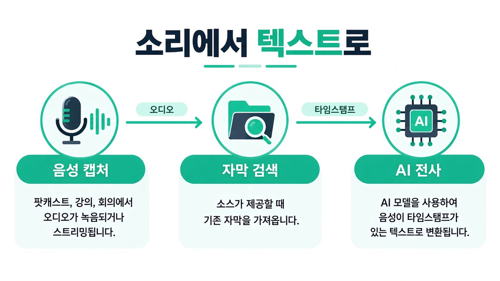 AI 기술을 통해 오디오 녹음을 타임스탬프가 포함된 텍스트로 변환하는 과정을 보여 주는 인포그래픽 다이어그램.