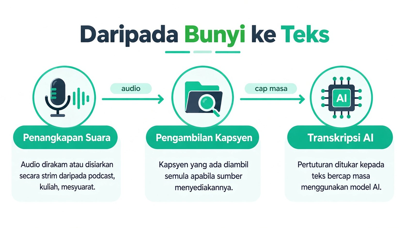 Gambar rajah infografik yang menggambarkan proses menukar rakaman audio kepada teks bercap masa melalui teknologi AI.
