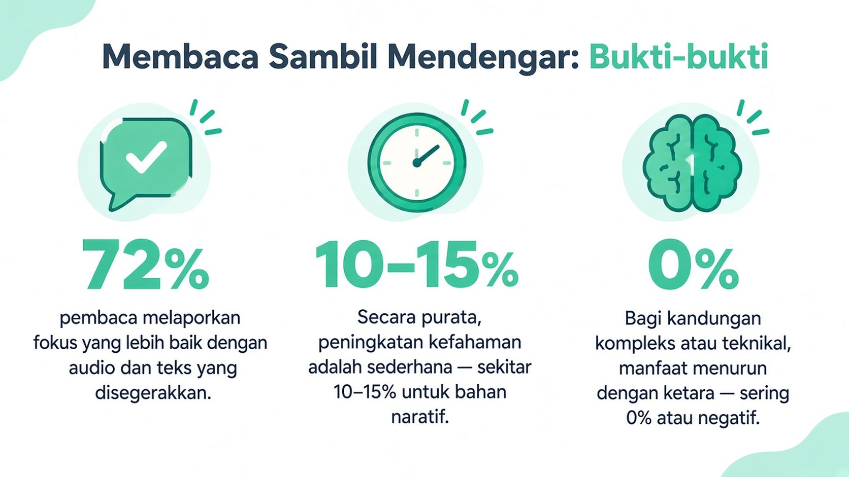 Infografik yang merumuskan penyelidikan tentang membaca sambil mendengar, menekankan keuntungan tumpuan, peningkatan kefahaman, dan potensi penurunan prestasi.