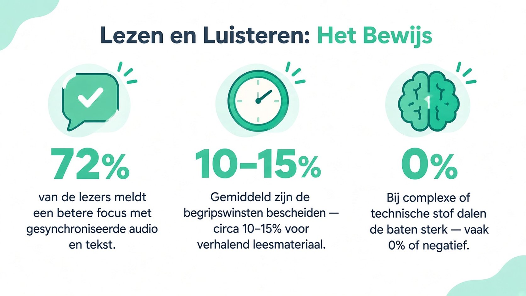 Een infographic die onderzoek naar lezen tijdens het luisteren samenvat, met nadruk op winst in focus, verbeteringen in begrip en mogelijke prestatievermindering.