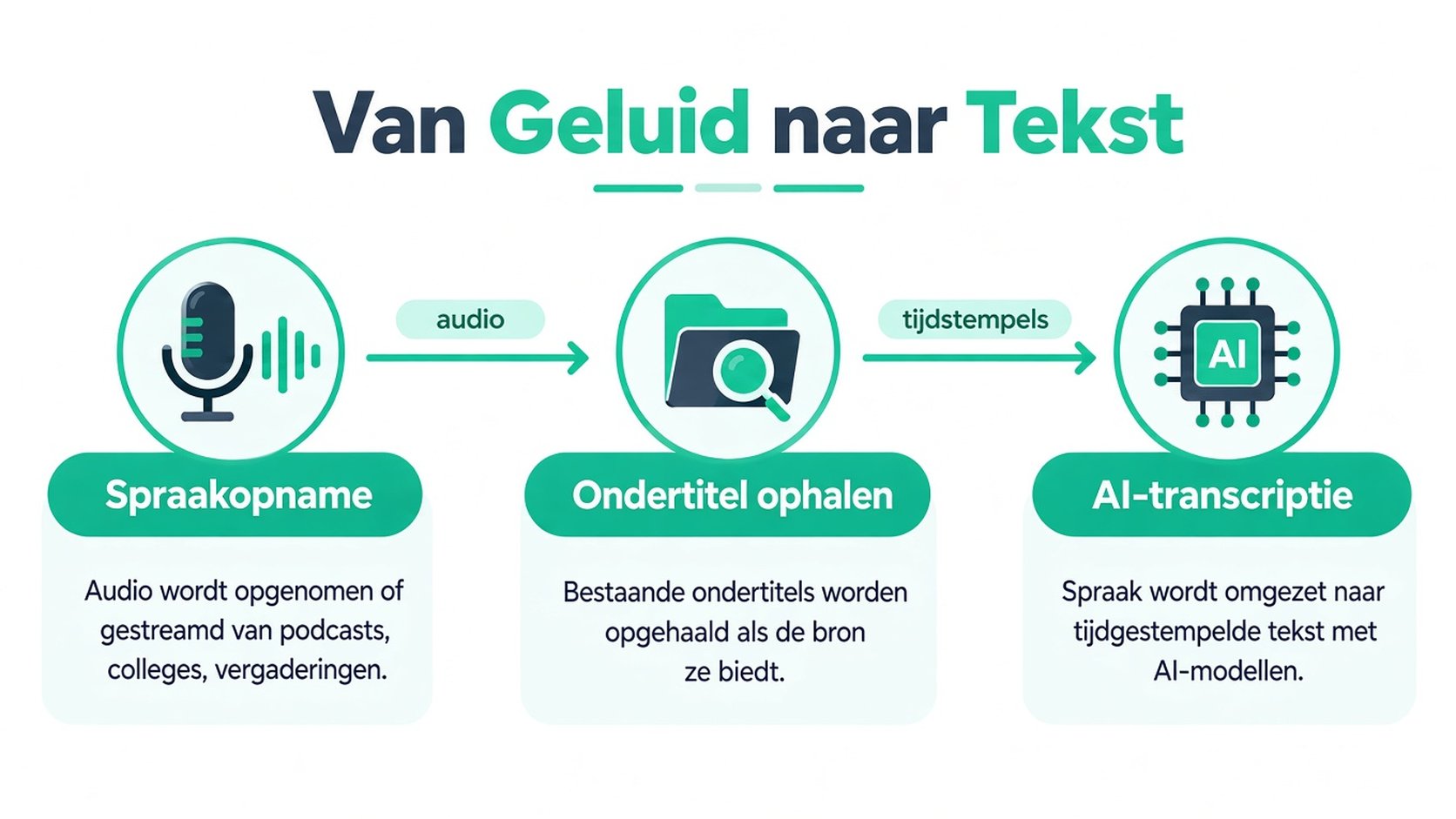 Een infografisch diagram dat het proces illustreert van het omzetten van audio-opnamen in getimestampte tekst met behulp van AI-technologie.