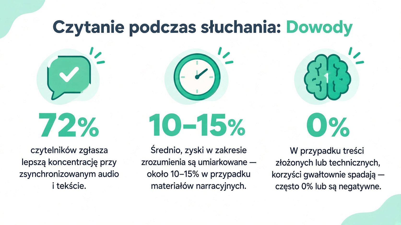 Infografika podsumowująca badania nad czytaniem podczas słuchania, wyróżniająca zyski w koncentracji, poprawę zrozumienia i potencjalne spadki wydajności.