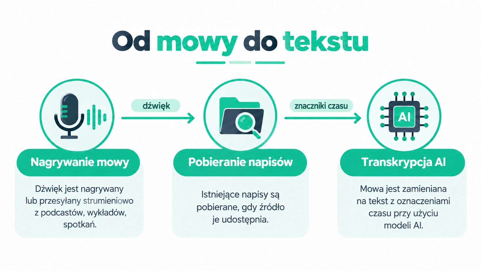 Infografika ilustrująca proces zamiany nagrań audio w tekst ze znacznikami czasu za pomocą technologii AI.
