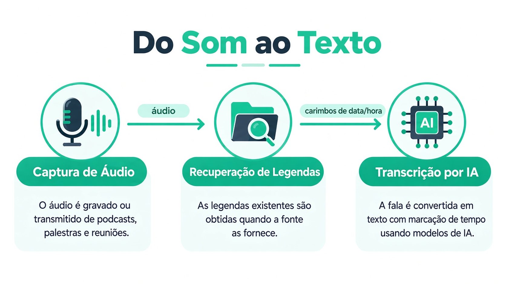 Um diagrama infográfico ilustrando o processo de conversão de gravações de áudio em texto com marcação de tempo por meio de tecnologia de IA.