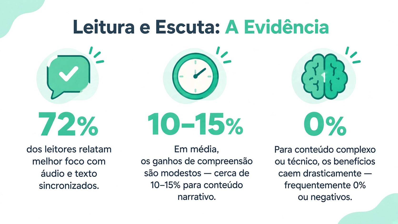 Um infográfico que resume pesquisas sobre ler enquanto ouve, destacando ganhos de foco, melhorias na compreensão e possíveis quedas de desempenho.