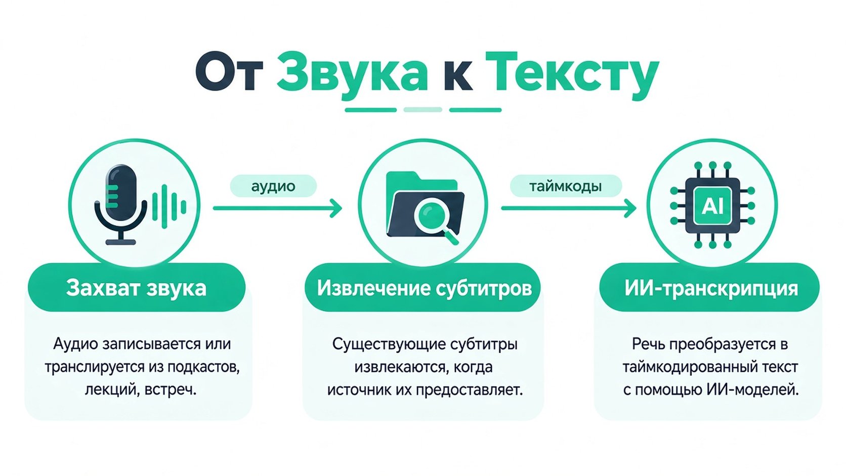 Инфографика, иллюстрирующая процесс преобразования аудиозаписей в текст с временными метками с помощью технологий ИИ.