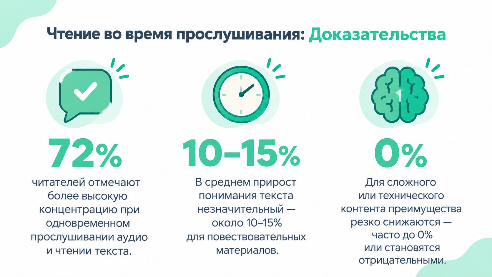 Инфографика, обобщающая исследования чтения во время прослушивания: рост концентрации, улучшение понимания и возможное снижение результатов.
