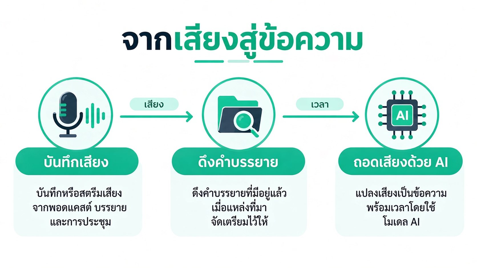 แผนภาพอินโฟกราฟิกแสดงกระบวนการแปลงไฟล์บันทึกเสียงเป็นข้อความที่มีการประทับเวลาด้วยเทคโนโลยี AI