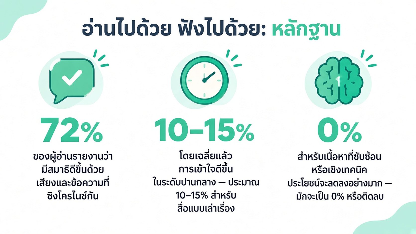 อินโฟกราฟิกที่สรุปงานวิจัยเกี่ยวกับการอ่านไปฟังไป เน้นการเพิ่มขึ้นของสมาธิ การพัฒนาความเข้าใจ และการที่ประสิทธิภาพอาจลดลง