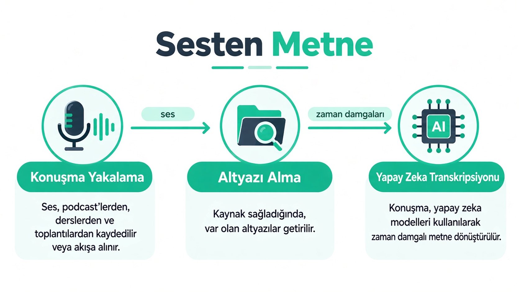 Ses kayıtlarının AI teknolojisiyle zaman damgalı metne dönüştürülmesi sürecini gösteren bir infografik diyagram.