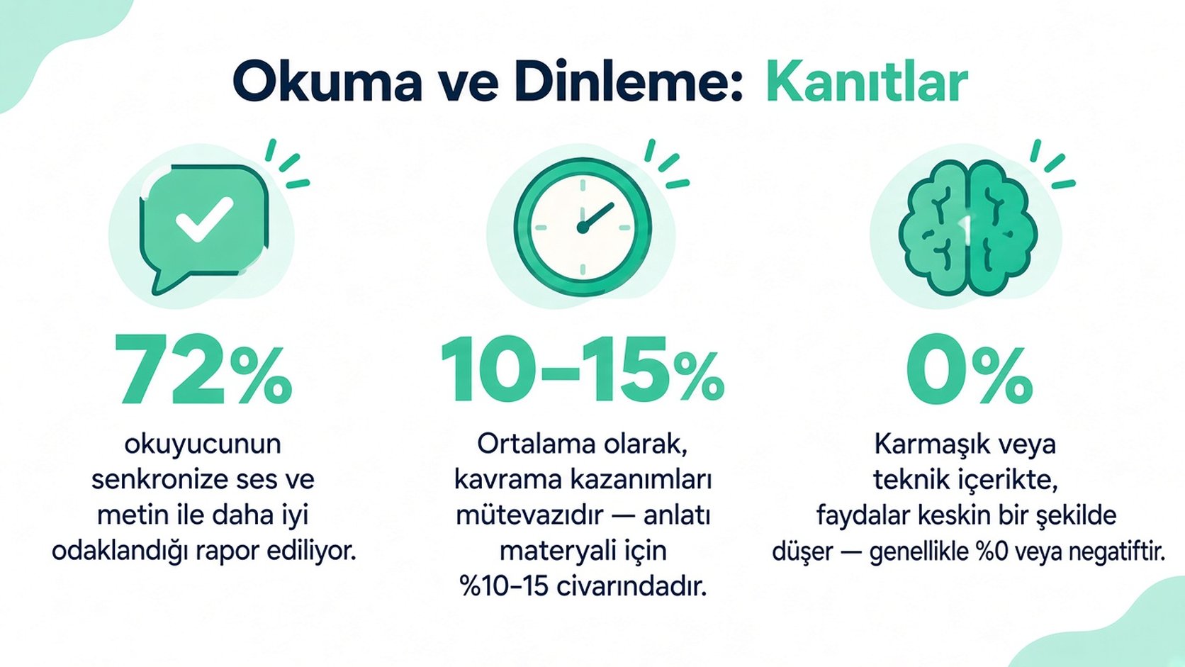 Okurken dinleme üzerine araştırmaları özetleyen, odaklanma kazanımlarını, anlama iyileşmelerini ve olası performans düşüşlerini vurgulayan bir infografik.
