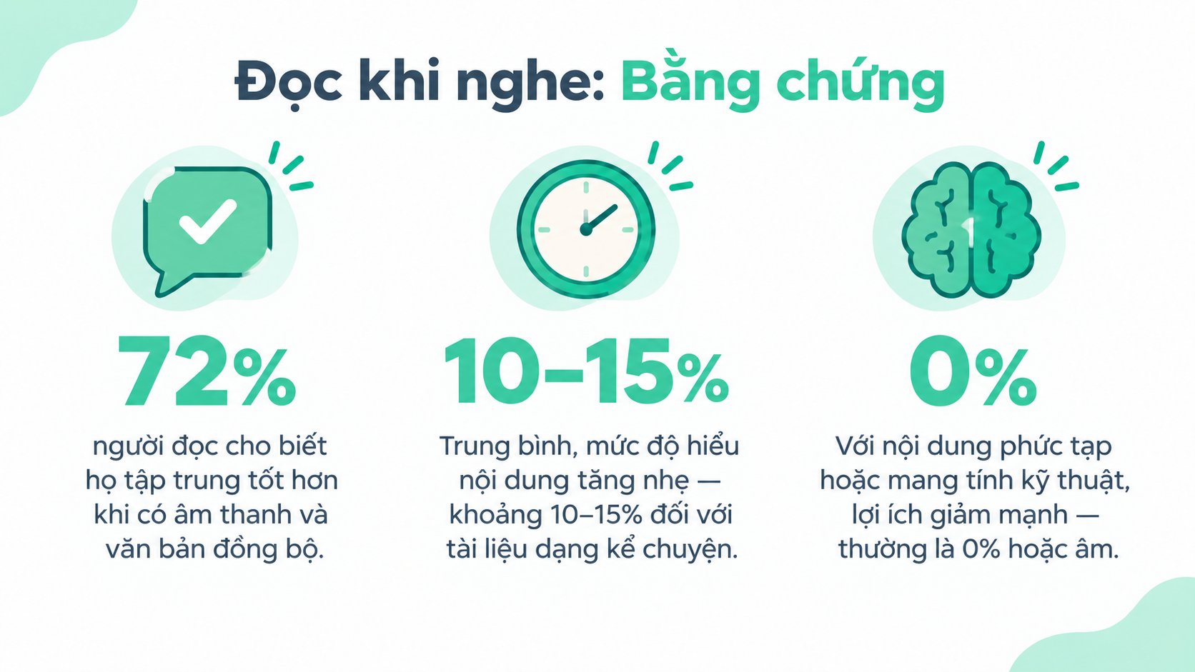 Một infographic tóm tắt nghiên cứu về việc đọc trong lúc nghe, làm nổi bật mức tăng khả năng tập trung, cải thiện khả năng hiểu, và những nguy cơ giảm hiệu suất.