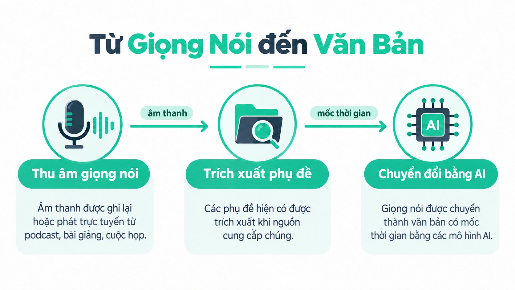 Sơ đồ infographic minh họa quá trình chuyển bản ghi âm thành văn bản có mốc thời gian nhờ công nghệ AI.