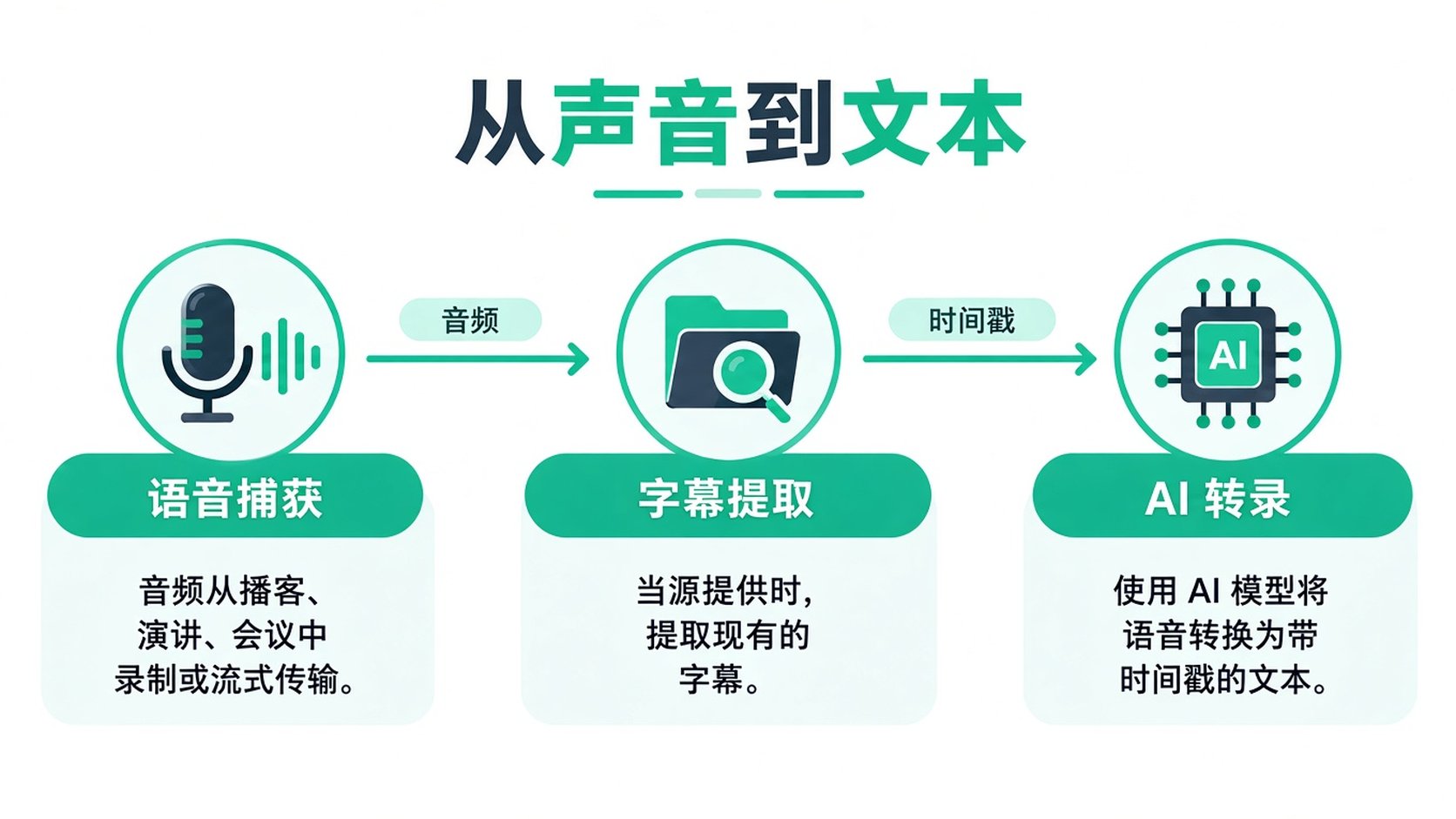 一张信息图示意图,展示了通过 AI 技术将音频录音转换为带时间戳文本的过程。