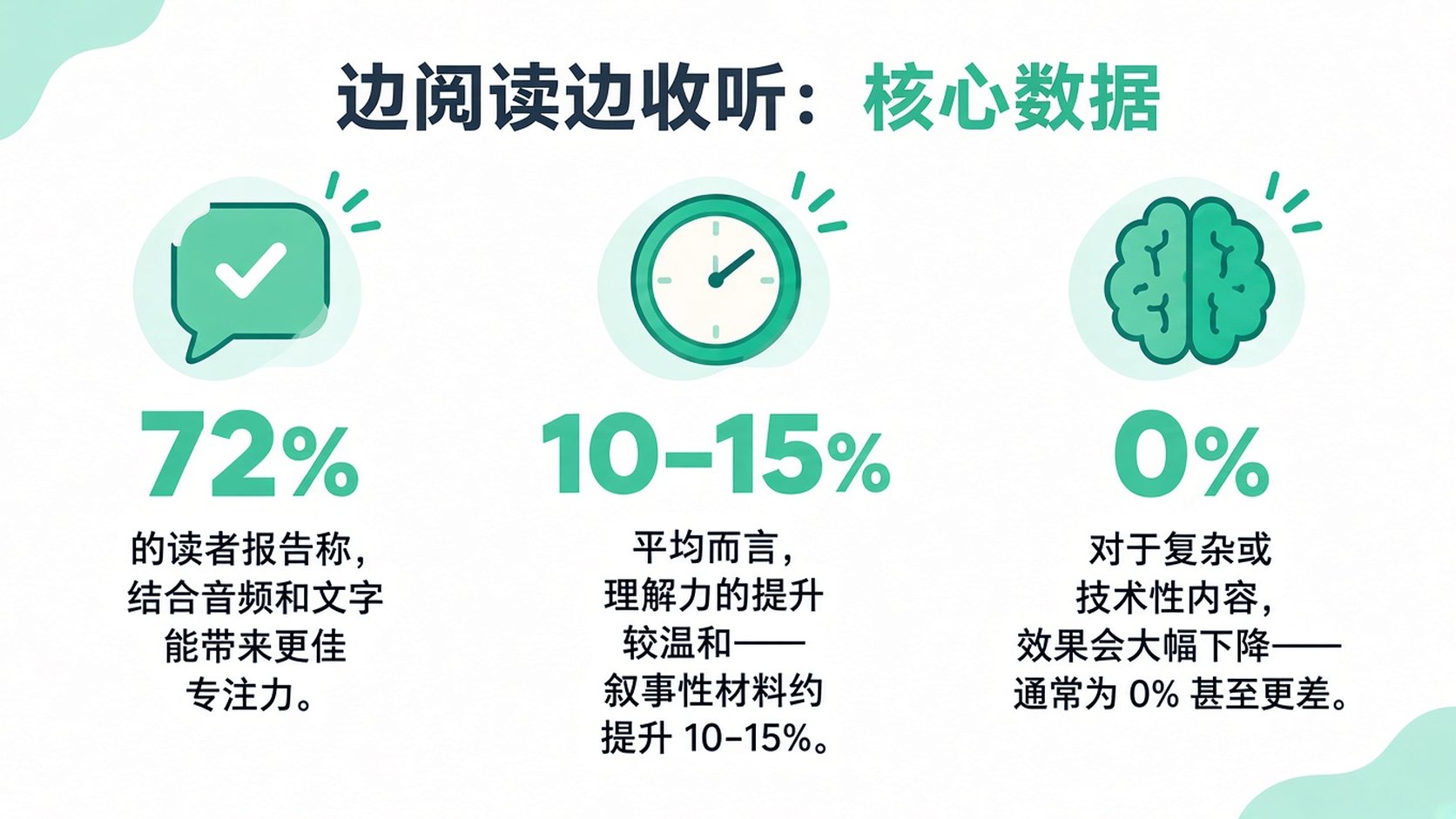 总结边听边读研究结果的信息图,突出注意力提升、理解改善以及潜在表现下降。