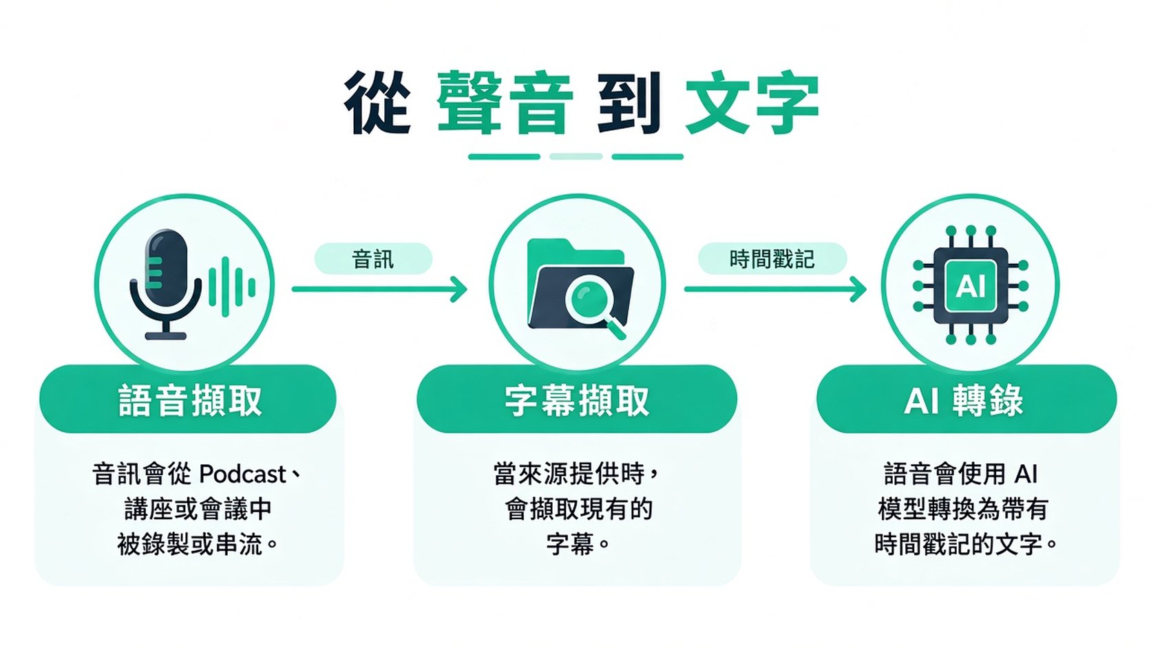 一張資訊圖表,說明透過 AI 技術將音訊錄音轉換成帶有時間戳記文字的流程。