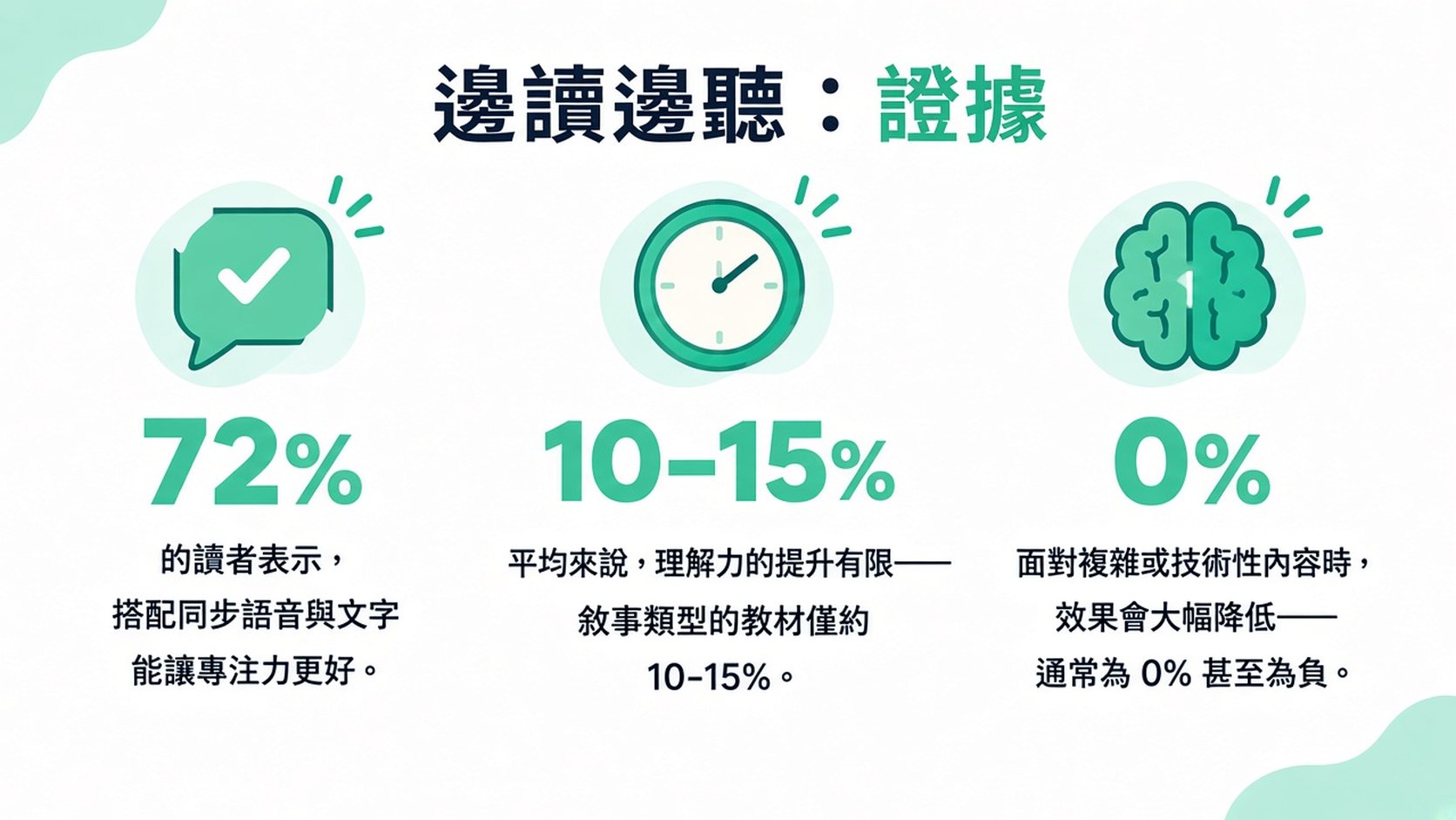 一張總結邊閱讀邊聆聽研究的資訊圖,突顯注意力提升、理解改善,以及表現可能下降的情況。