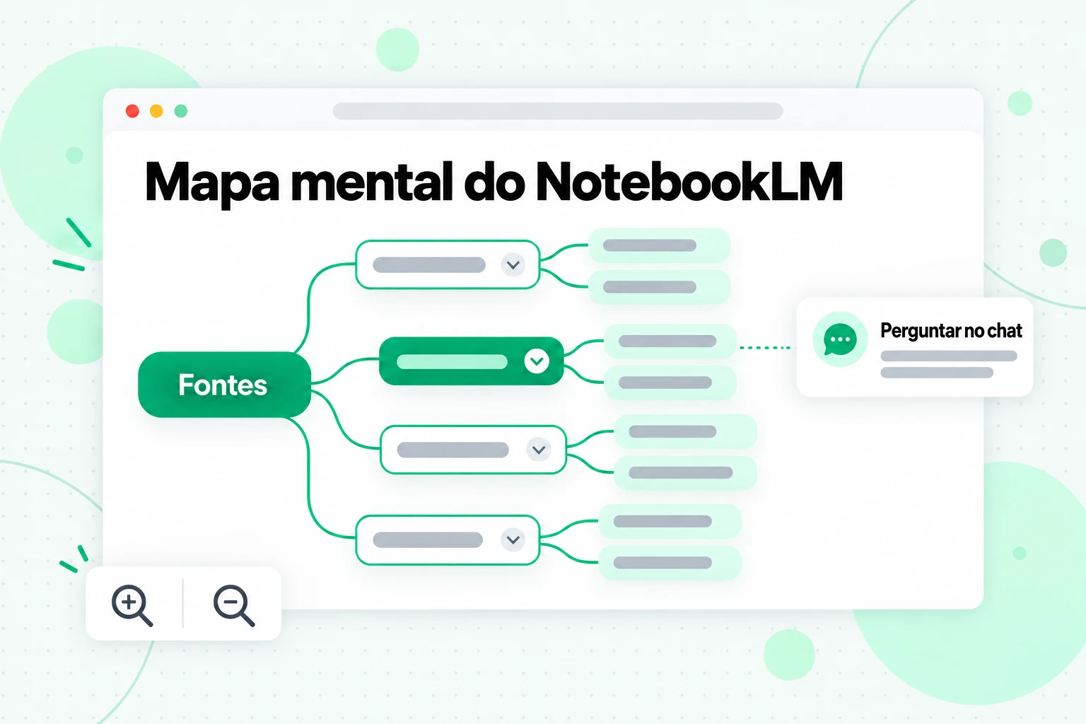 Mapa mental do NotebookLM: um diagrama ramificado de tópicos das suas fontes, com um nó que você pode selecionar para perguntar no chat