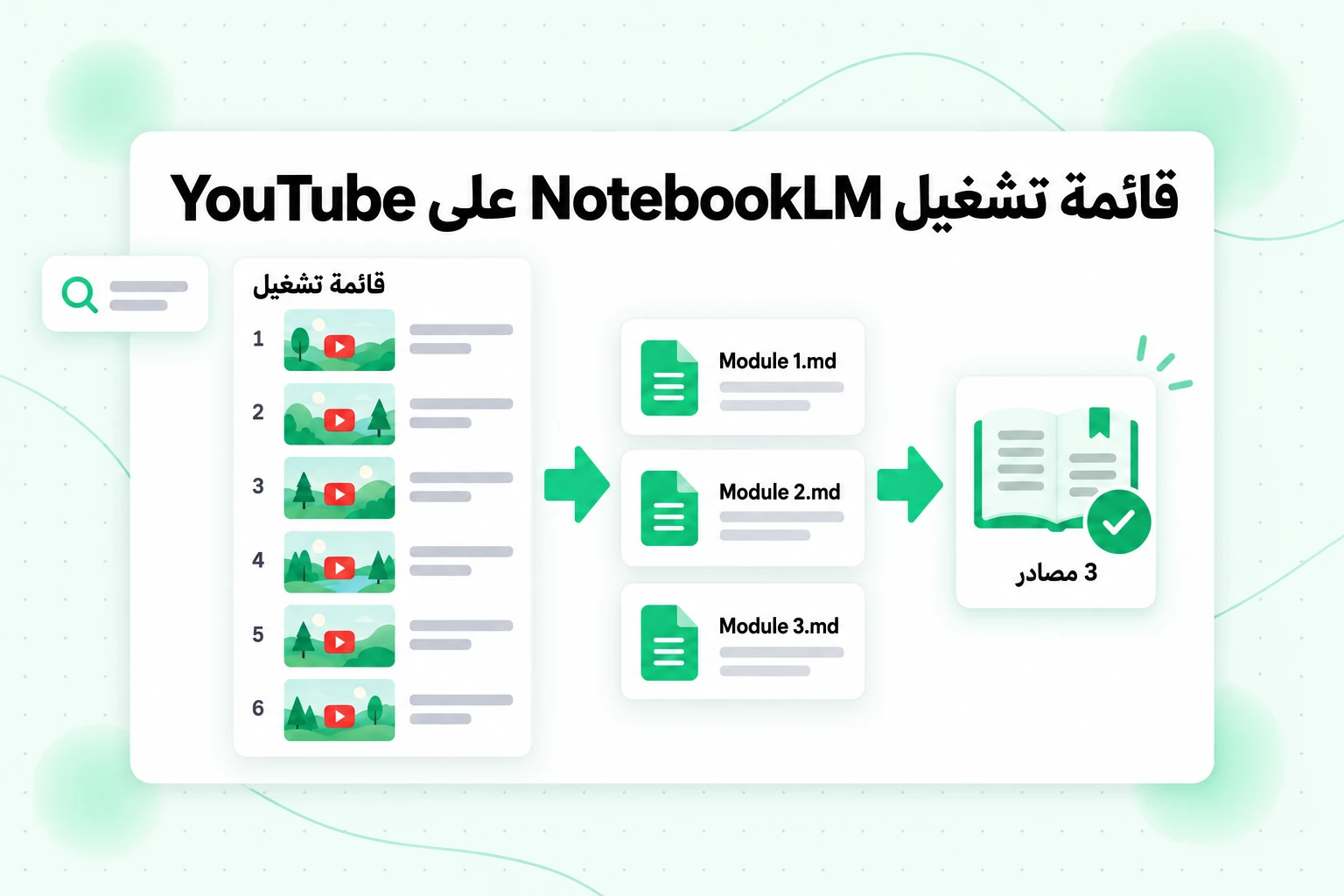 سير عمل قائمة تشغيل NotebookLM على YouTube: تتحول ستة فيديوهات من قائمة التشغيل إلى ثلاثة ملفات Markdown مدمجة وثلاثة مصادر في الدفتر
