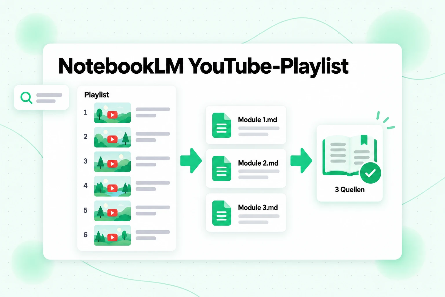 NotebookLM-Workflow für YouTube-Playlists: Aus sechs Playlist-Videos werden drei zusammengeführte Markdown-Dateien und drei Notizbuchquellen