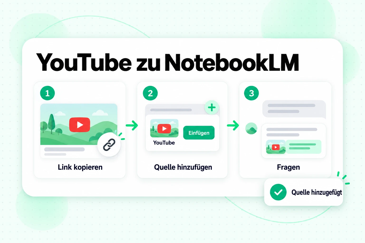 YouTube zu NotebookLM in drei Schritten: Videolink kopieren, als YouTube-Quelle hinzufügen und Fragen mit Zitaten stellen