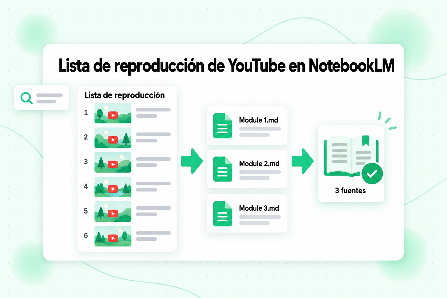 Flujo de trabajo de una lista de reproducción de YouTube en NotebookLM: seis videos de una lista se convierten en tres archivos Markdown combinados y tres fuentes del cuaderno