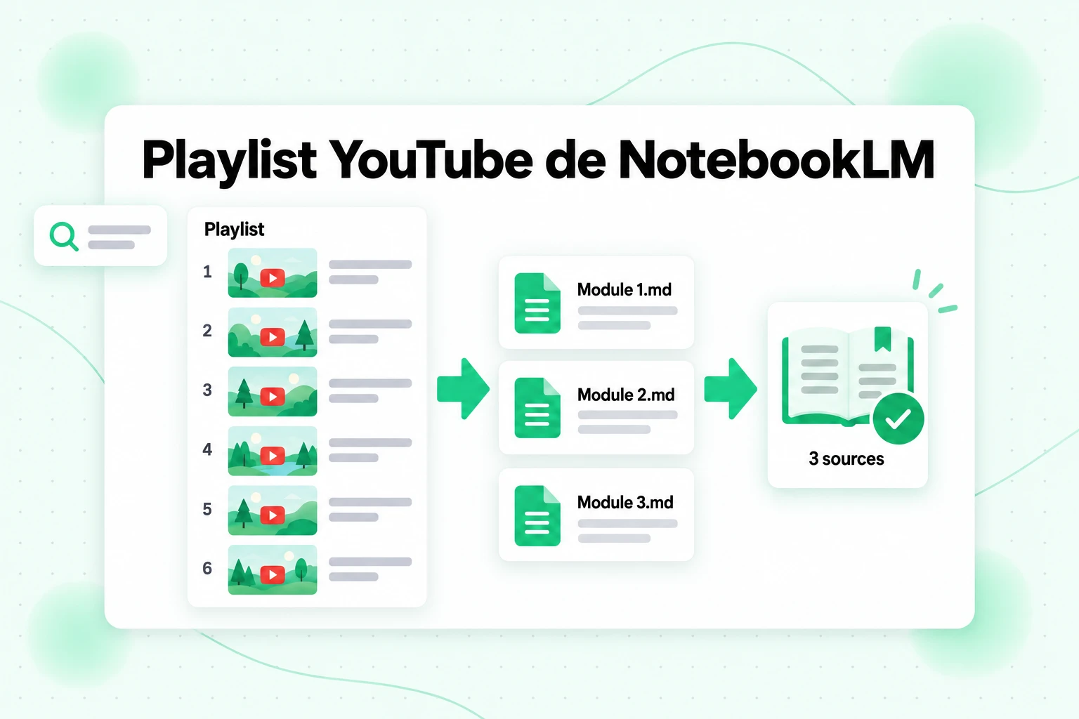 Processus d’utilisation d’une playlist YouTube avec NotebookLM : six vidéos de la playlist deviennent trois fichiers Markdown fusionnés et trois sources du notebook