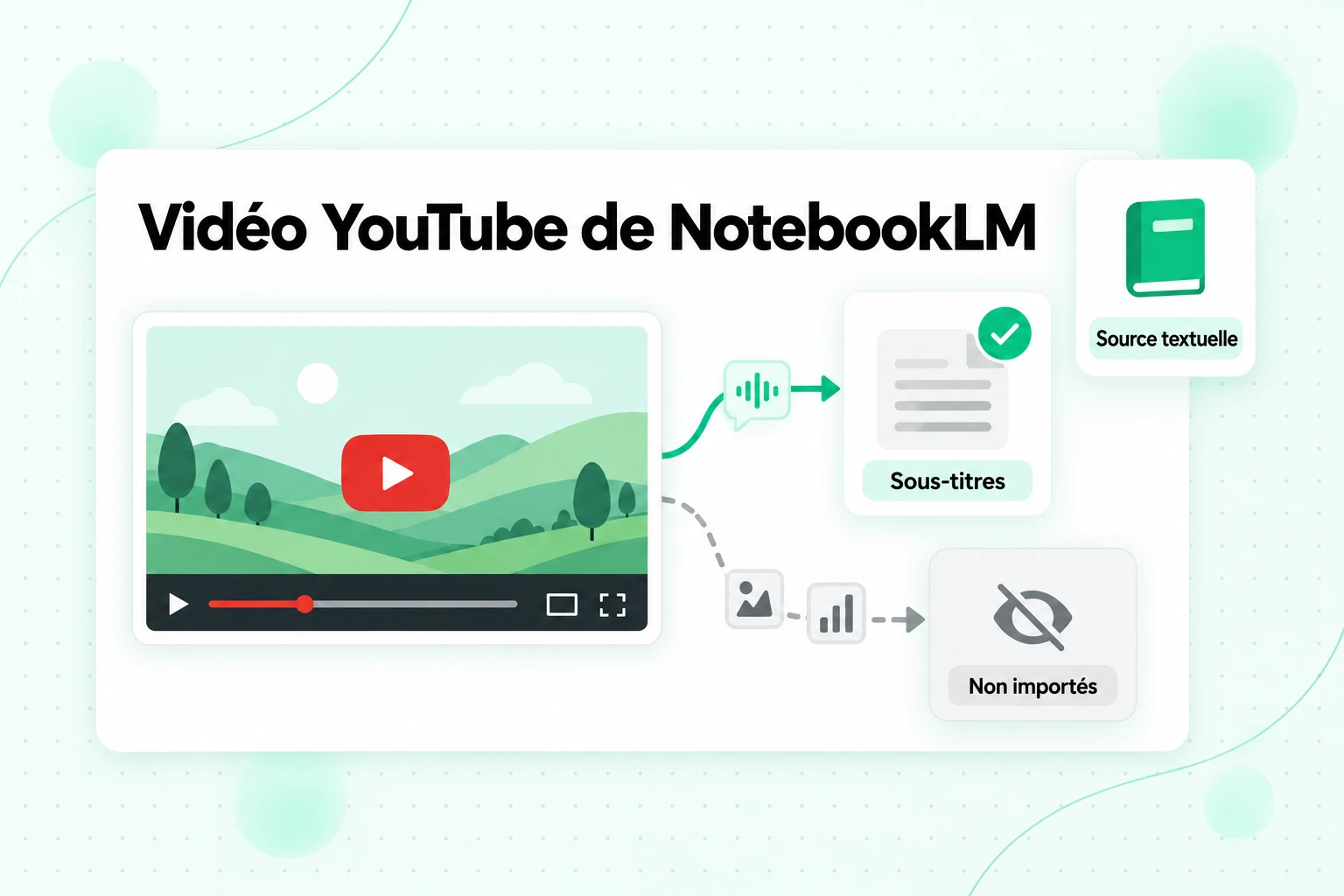 Importation d'une vidéo YouTube dans NotebookLM : la piste de sous-titres devient une source textuelle, tandis que les diapositives, graphiques et images affichées à l'écran ne sont pas importés