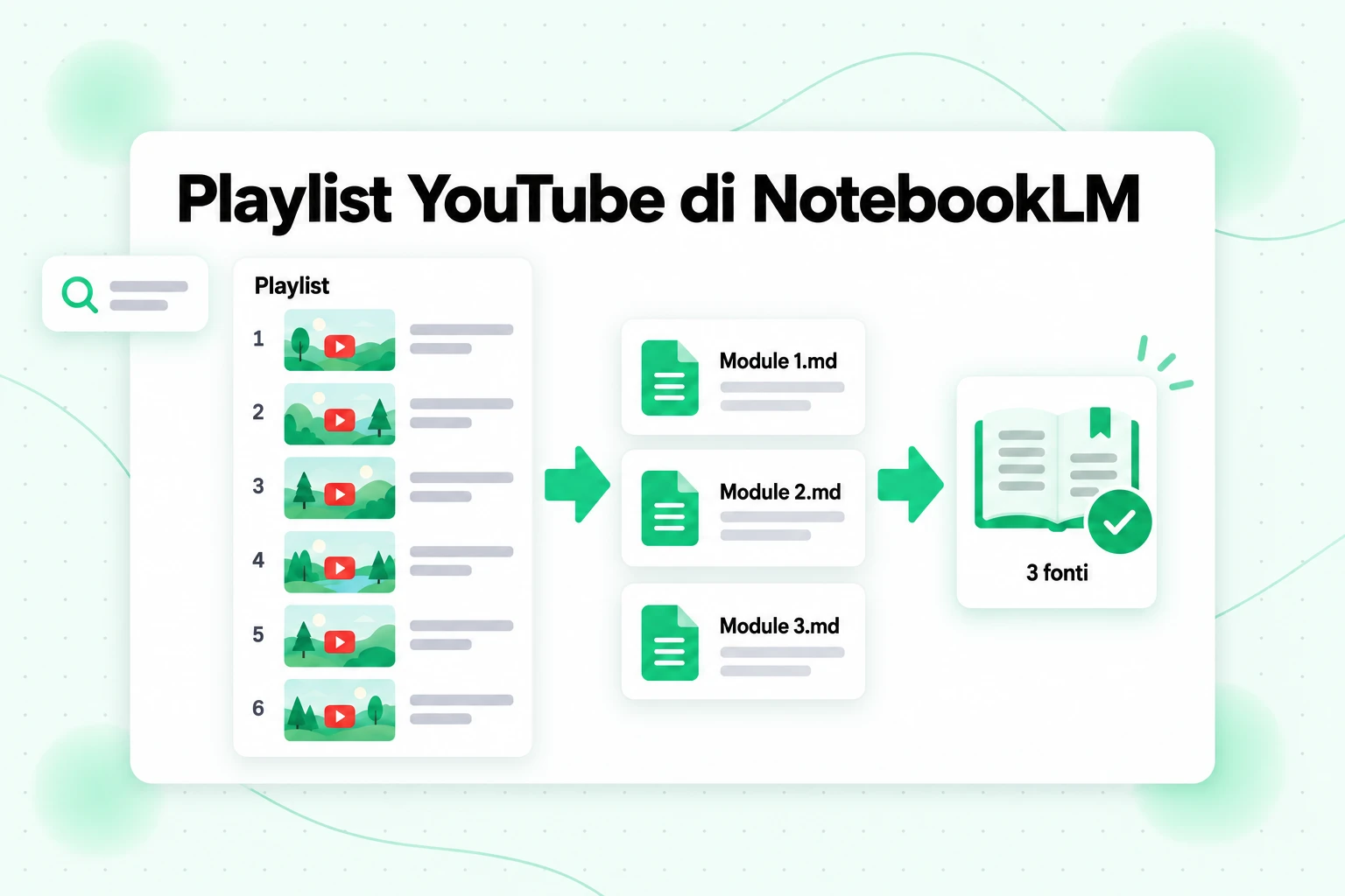 Flusso di lavoro per una playlist YouTube in NotebookLM: sei video della playlist diventano tre file Markdown uniti e tre fonti del notebook