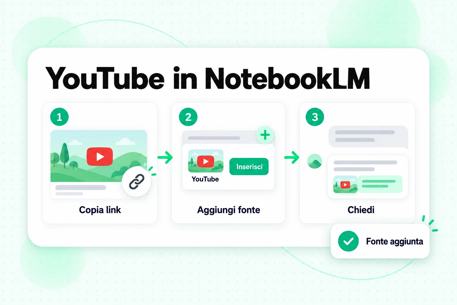 YouTube in NotebookLM in tre passaggi: copia il link del video, aggiungilo come origine YouTube e fai domande con citazioni