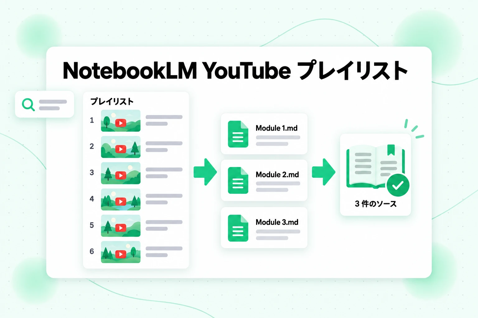 NotebookLM の YouTube プレイリストのワークフロー:6 本のプレイリスト動画が 3 つの結合済み Markdown ファイルと 3 つのノートブックソースになる