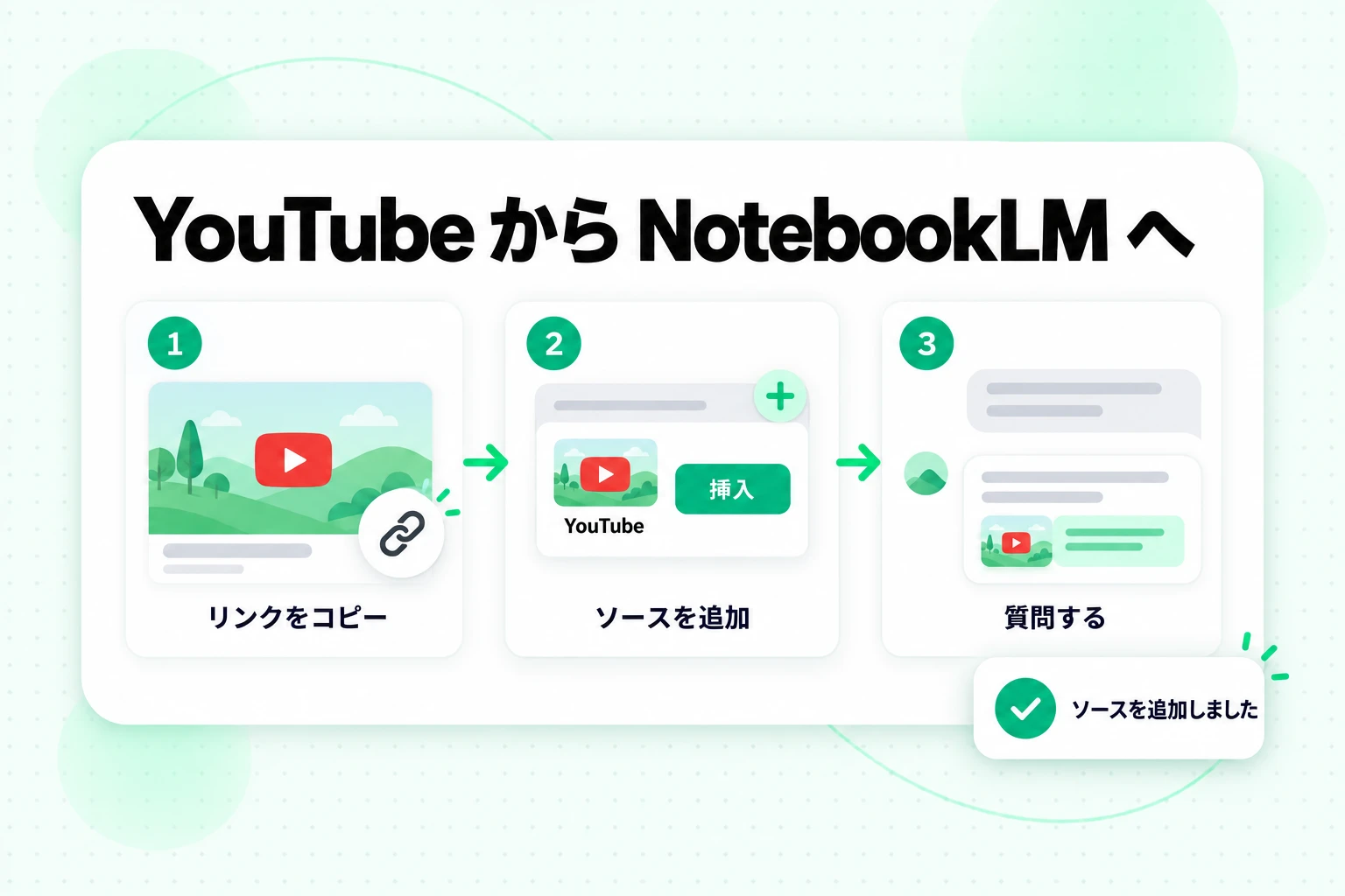 3 つの手順で YouTube を NotebookLM に追加:動画リンクをコピーし、YouTube ソースとして追加し、引用付きで質問する