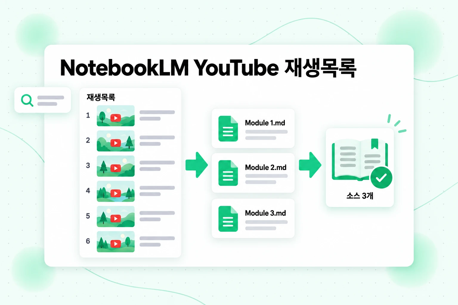NotebookLM YouTube 재생목록 워크플로: 재생목록 동영상 6개가 병합된 Markdown 파일 3개와 노트북 소스 3개가 됩니다