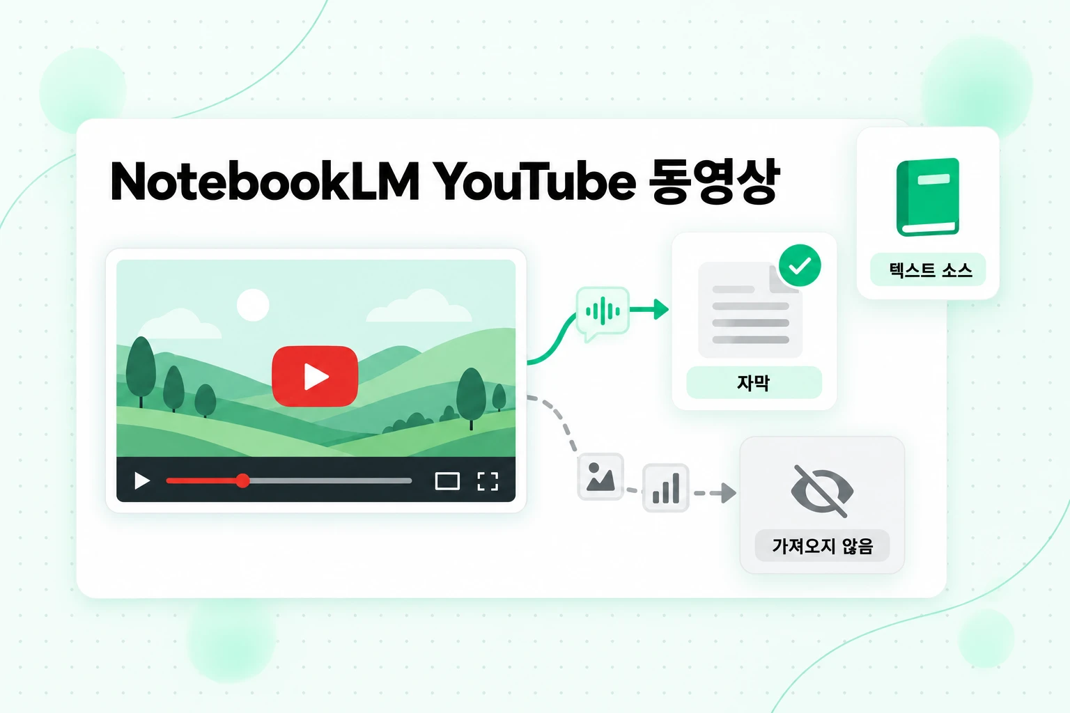 NotebookLM YouTube 동영상 가져오기: 자막 트랙은 텍스트 소스가 되지만 슬라이드, 차트, 화면 이미지는 가져오지 않음