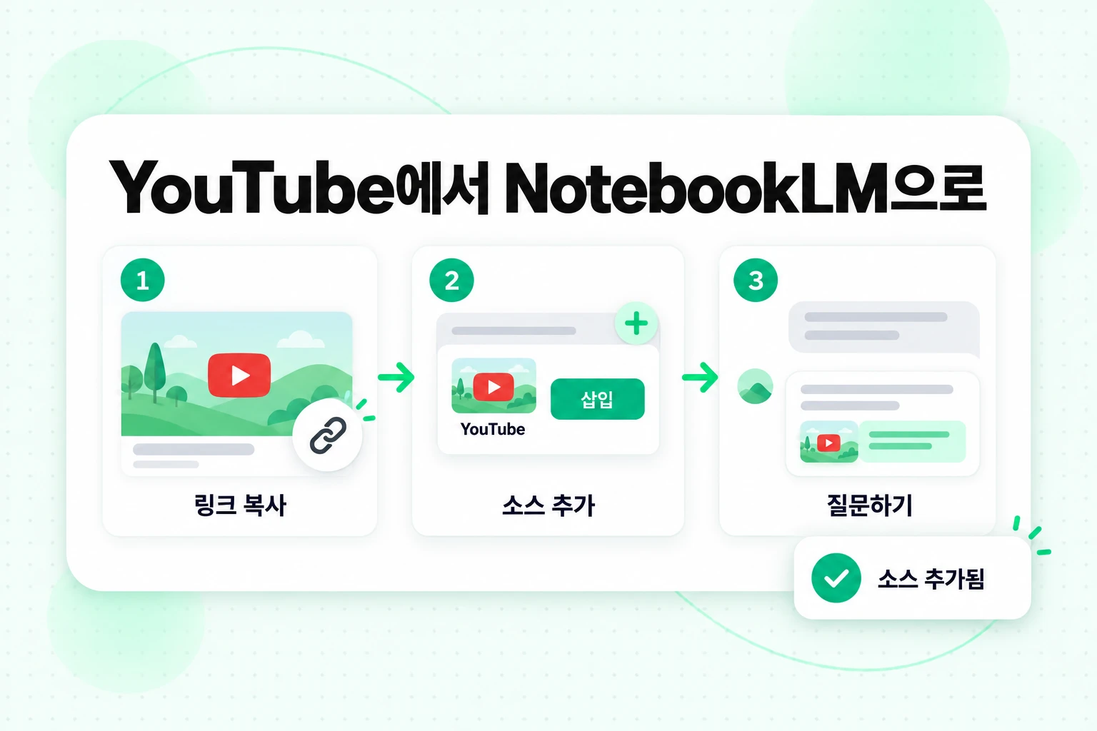 YouTube 동영상을 NotebookLM에 추가하는 세 단계: 동영상 링크를 복사하고, YouTube 소스로 추가한 다음, 인용과 함께 질문하기