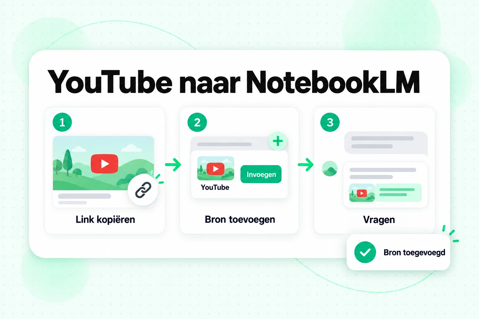 YouTube toevoegen aan NotebookLM in drie stappen: kopieer de videolink, voeg deze toe als YouTube-bron en stel vragen met citaten