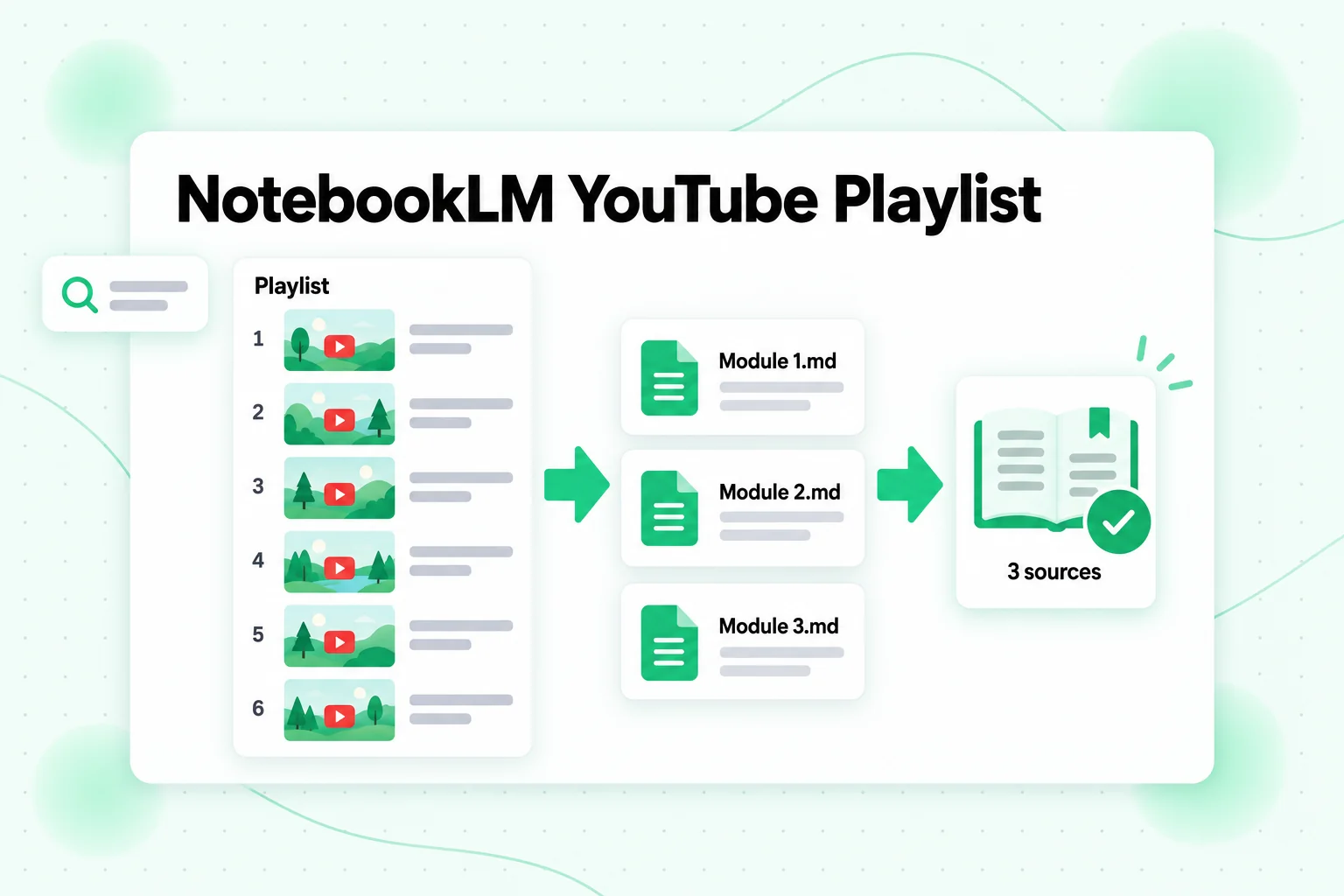 NotebookLM YouTube playlist workflow: six playlist videos become three merged Markdown files and three notebook sources